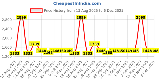 myntra.com Parx Men Tapered Fit Mid-Rise Light Fade Jeans parx Price History Graph from 13 Aug 2025 to 6 Dec 2025