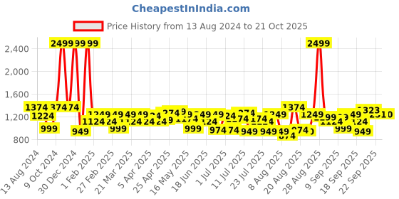myntra.com Parx Men Tapered Fit Mid -Rise Regular Fit Regular Trousers parx Price History Graph from 13 Aug 2024 to 21 Oct 2025