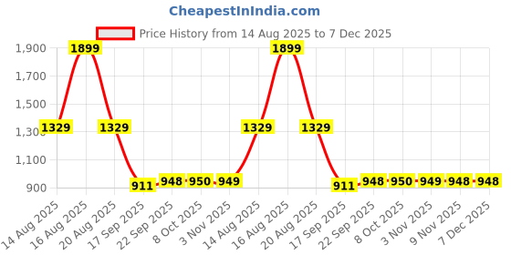 myntra.com Parx Men Tapered Fit Mid-Rise Regular Trousers parx Price History Graph from 14 Aug 2025 to 6 Dec 2025