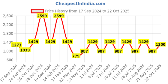 myntra.com Parx Men Tapered Fit Mid-Rise Trousers parx Price History Graph from 17 Sep 2024 to 22 Oct 2025