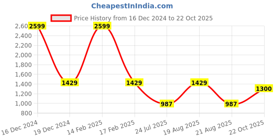 myntra.com Parx Men Tapered Fit Mid-Rise Trousers parx Price History Graph from 16 Dec 2024 to 22 Oct 2025