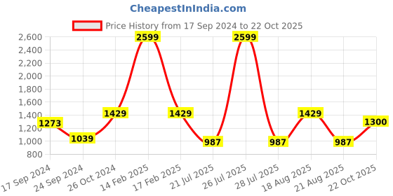 myntra.com Parx Men Tapered Fit Mid-Rise Trousers parx Price History Graph from 17 Sep 2024 to 22 Oct 2025