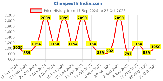 myntra.com Parx Men Tapered Fit Mid-Rise Trousers parx Price History Graph from 17 Sep 2024 to 23 Oct 2025