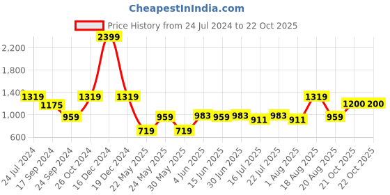 myntra.com Parx Men Tapered Fit Mid Rise Trousers parx Price History Graph from 24 Jul 2024 to 22 Oct 2025