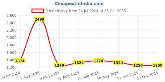 myntra.com Parx Men Tapered Fit Mid Rise Trousers parx Price History Graph from 24 Jul 2024 to 22 Oct 2025