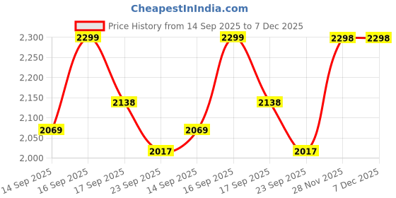 myntra.com Parx Men Tapered Fit Mid-Rise Trousers parx Price History Graph from 14 Sep 2025 to 7 Dec 2025