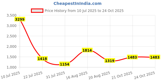 myntra.com Parx Men Tapered Fit Mid-Rise Whiskers & Chevrons Light Fade Stretchable Jeans parx Price History Graph from 10 Jul 2025 to 22 Oct 2025