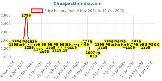 myntra.com Parx Men Tapered Fit Mildly Distressed Light Fade Jeans parx Price History Graph from 9 Nov 2024 to 11 Oct 2025