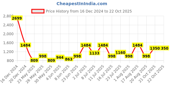 myntra.com Parx Men Tapered Fit Regular Trousers parx Price History Graph from 16 Dec 2024 to 22 Oct 2025