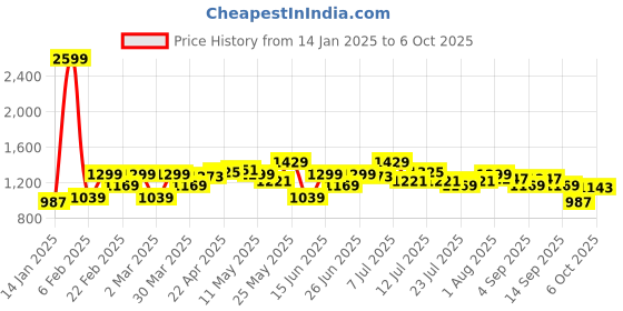 myntra.com Parx Men Tapered Fit Self Design Textured Trousers parx Price History Graph from 14 Jan 2025 to 4 Oct 2025