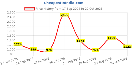 myntra.com Parx Men Tapered Fit Semi Formal Chinos Trousers parx Price History Graph from 17 Sep 2024 to 22 Oct 2025