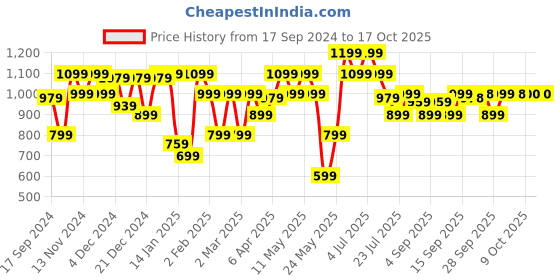myntra.com Parx Men Tapered Fit Smart Casual Trousers parx Price History Graph from 17 Sep 2024 to 16 Oct 2025