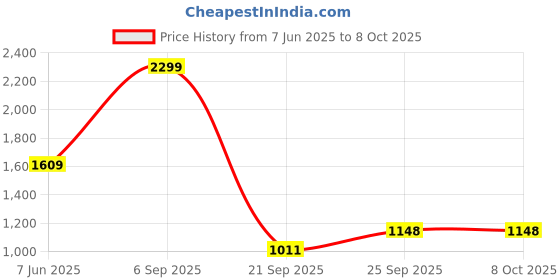 myntra.com Parx Men Tapered Fit Solid Trouser parx Price History Graph from 7 Jun 2025 to 8 Oct 2025