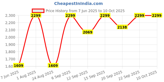 myntra.com Parx Men Tapered Fit Trouser parx Price History Graph from 7 Jun 2025 to 10 Oct 2025