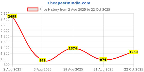 myntra.com Parx Men Tapered Fit Trouser parx Price History Graph from 2 Aug 2025 to 22 Oct 2025