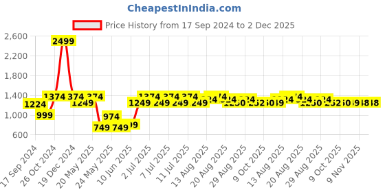 myntra.com Parx Men Tapered Fit Trousers parx Price History Graph from 17 Sep 2024 to 2 Dec 2025