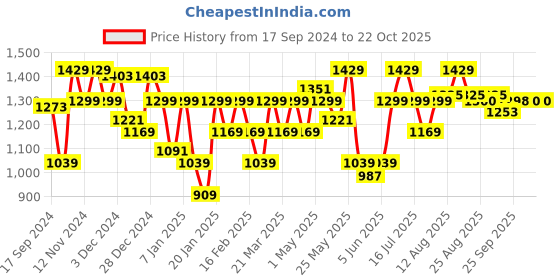 myntra.com Parx Men Tapered Fit Trousers parx Price History Graph from 17 Sep 2024 to 21 Oct 2025