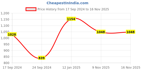 myntra.com Parx Men Tapered Fit Trousers parx Price History Graph from 17 Sep 2024 to 16 Nov 2025
