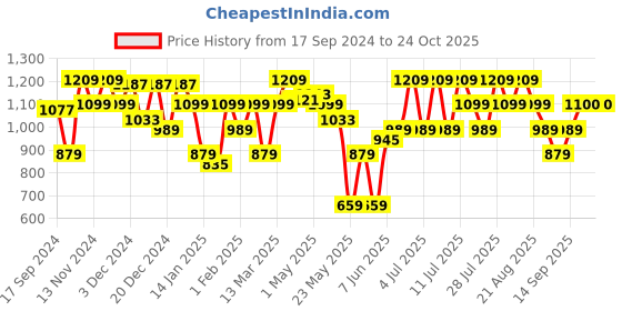 myntra.com Parx Men Tapered Fit Trousers parx Price History Graph from 17 Sep 2024 to 23 Oct 2025