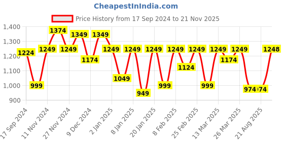 myntra.com Parx Men Tapered Fit Trousers parx Price History Graph from 17 Sep 2024 to 21 Nov 2025