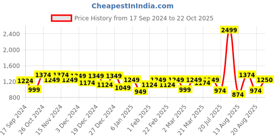 myntra.com Parx Men Tapered Fit Trousers parx Price History Graph from 17 Sep 2024 to 22 Oct 2025