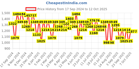 myntra.com Parx Men Tapered Fit Trousers parx Price History Graph from 17 Sep 2024 to 12 Oct 2025
