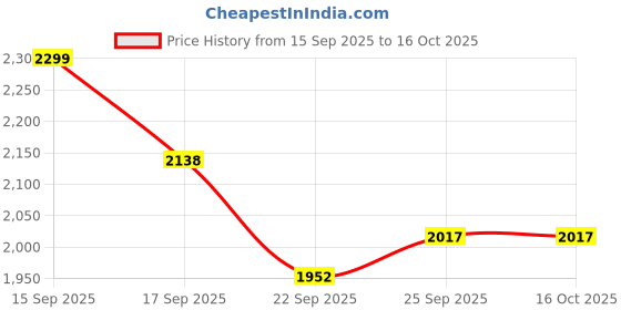 myntra.com Parx Men Tapered Fit Trousers parx Price History Graph from 15 Sep 2025 to 15 Oct 2025