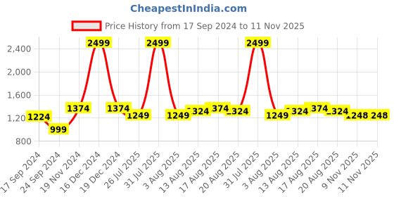myntra.com Parx Men Textured Slim Fit Trousers parx Price History Graph from 17 Sep 2024 to 11 Nov 2025
