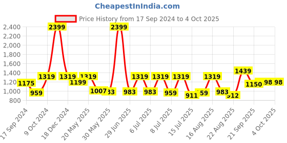myntra.com Parx Men Textured Slim Tapered Fit Low-Rise Chinos parx Price History Graph from 17 Sep 2024 to 4 Oct 2025