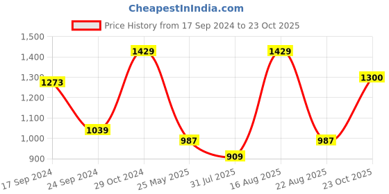 myntra.com Parx Men Textured Tapered Fit Low-Rise Chinos Trousers parx Price History Graph from 17 Sep 2024 to 23 Oct 2025