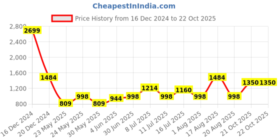 myntra.com Parx Men Textured Tapered Fit Low-Rise Cotton Trousers parx Price History Graph from 16 Dec 2024 to 22 Oct 2025