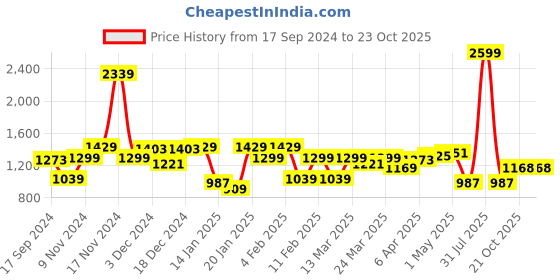 myntra.com Parx Men Textured Tapered Fit Smart Casual Trousers parx Price History Graph from 17 Sep 2024 to 23 Oct 2025
