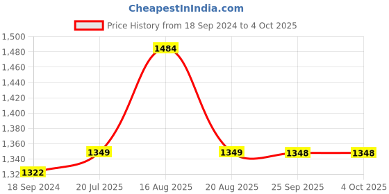 myntra.com Parx Men Textured Tapered Fit Trousers parx Price History Graph from 18 Sep 2024 to 4 Oct 2025