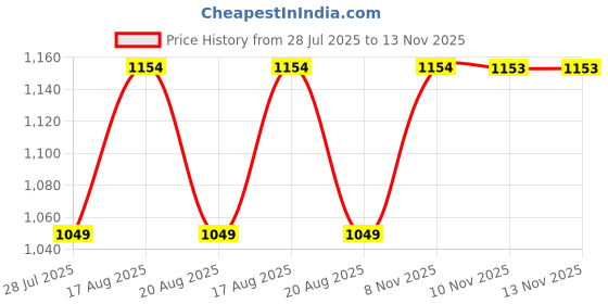 myntra.com Parx Men Turtle Neck Pullover Acrylic Sweater parx Price History Graph from 28 Jul 2025 to 13 Nov 2025