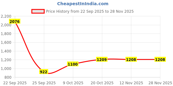 myntra.com Parx Men Typography Printed Hooded Sweatshirt parx Price History Graph from 22 Sep 2025 to 27 Nov 2025
