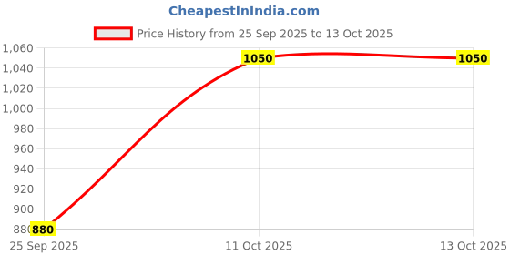 myntra.com Parx Men Typography Printed Long Sleeves Round Neck Regular Sweatshirt parx Price History Graph from 25 Sep 2025 to 11 Oct 2025