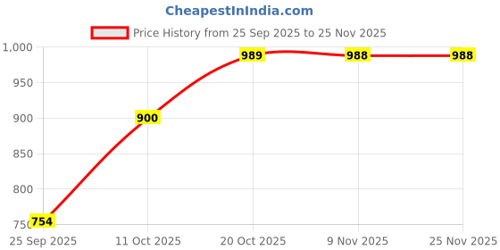 myntra.com Parx Men Typography Printed Long Sleeves Round Neck Sweatshirt parx Price History Graph from 25 Sep 2025 to 24 Nov 2025