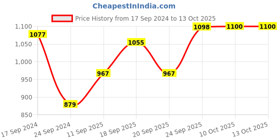 myntra.com Parx Men Typography Printed Sweatshirt parx Price History Graph from 17 Sep 2024 to 10 Oct 2025