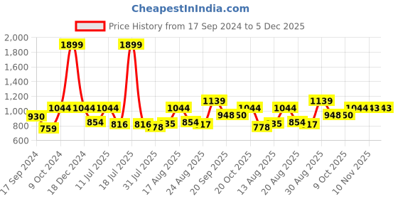 myntra.com Parx Men V-Neck Colourblocked Acrylic Pullover parx Price History Graph from 17 Sep 2024 to 5 Dec 2025