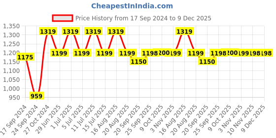 myntra.com Parx Men V-Neck Pullover Acrylic Sweater parx Price History Graph from 17 Sep 2024 to 9 Dec 2025