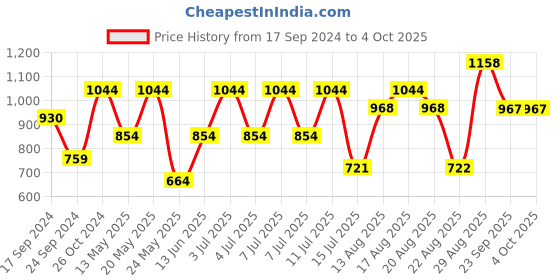 myntra.com Parx Men White Micro Ditsy Printed Cotton Slim Fit Casual Shirt parx Price History Graph from 17 Sep 2024 to 4 Oct 2025