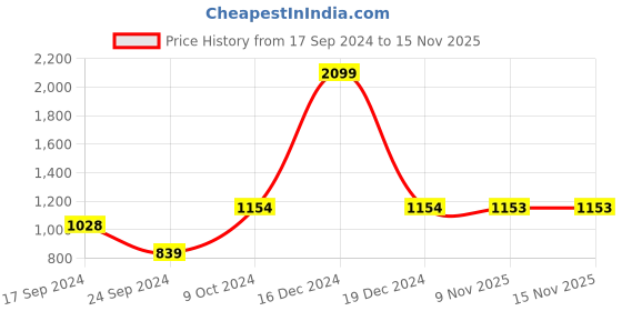 myntra.com Parx Men White Printed Sweatshirt parx Price History Graph from 17 Sep 2024 to 9 Nov 2025