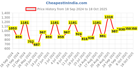 myntra.com Parx Men White Slim Fit Windowpane Checks Checked Casual Shirt parx Price History Graph from 18 Sep 2024 to 18 Oct 2025