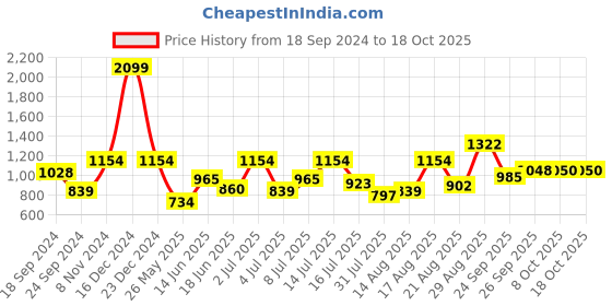 myntra.com Parx Men White Slim Fit Windowpane Checks Checked Casual Shirt parx Price History Graph from 18 Sep 2024 to 18 Oct 2025