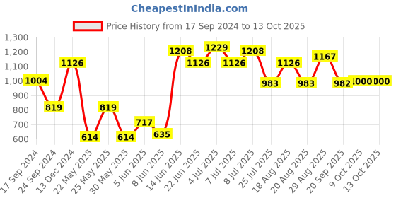 myntra.com Parx Men Windowpane Checked Casual Cotton Shirt parx Price History Graph from 17 Sep 2024 to 12 Oct 2025
