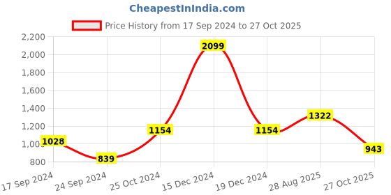 myntra.com Parx Men Yellow Colourblocked Hooded Sweatshirt parx Price History Graph from 17 Sep 2024 to 27 Oct 2025