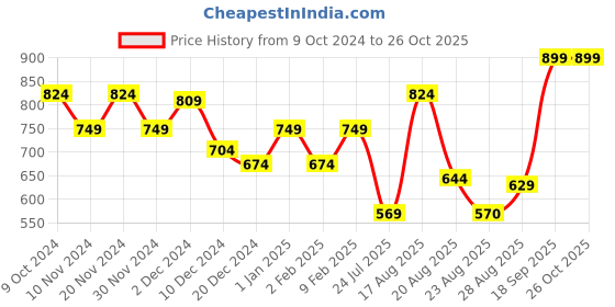 myntra.com Parx Micro Ditsy Printed Polo Collar Pure Cotton T-shirt parx Price History Graph from 9 Oct 2024 to 25 Oct 2025
