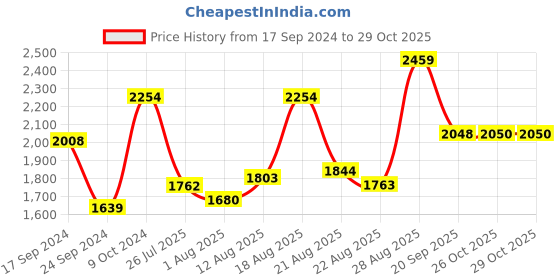 myntra.com Parx Mock Collar Acrylic Sporty Jacket parx Price History Graph from 17 Sep 2024 to 29 Oct 2025
