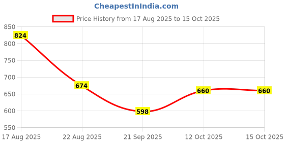 myntra.com Parx Navy Blue Extended Sleeves Regular Top parx Price History Graph from 17 Aug 2025 to 15 Oct 2025