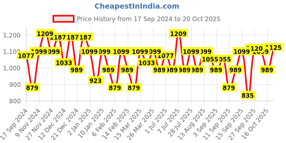myntra.com Parx Other Checked Slim Fit Cotton Casual Shirt parx Price History Graph from 17 Sep 2024 to 20 Oct 2025